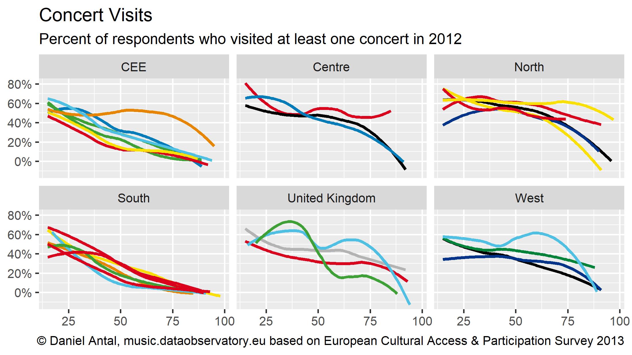 We using survey harmonization and data integration techniques to join hundreds of questionnaire-based research in Europe on music audiences. We are now improving our capacities to bring analysis to sub-national level, like in the example of Wales.