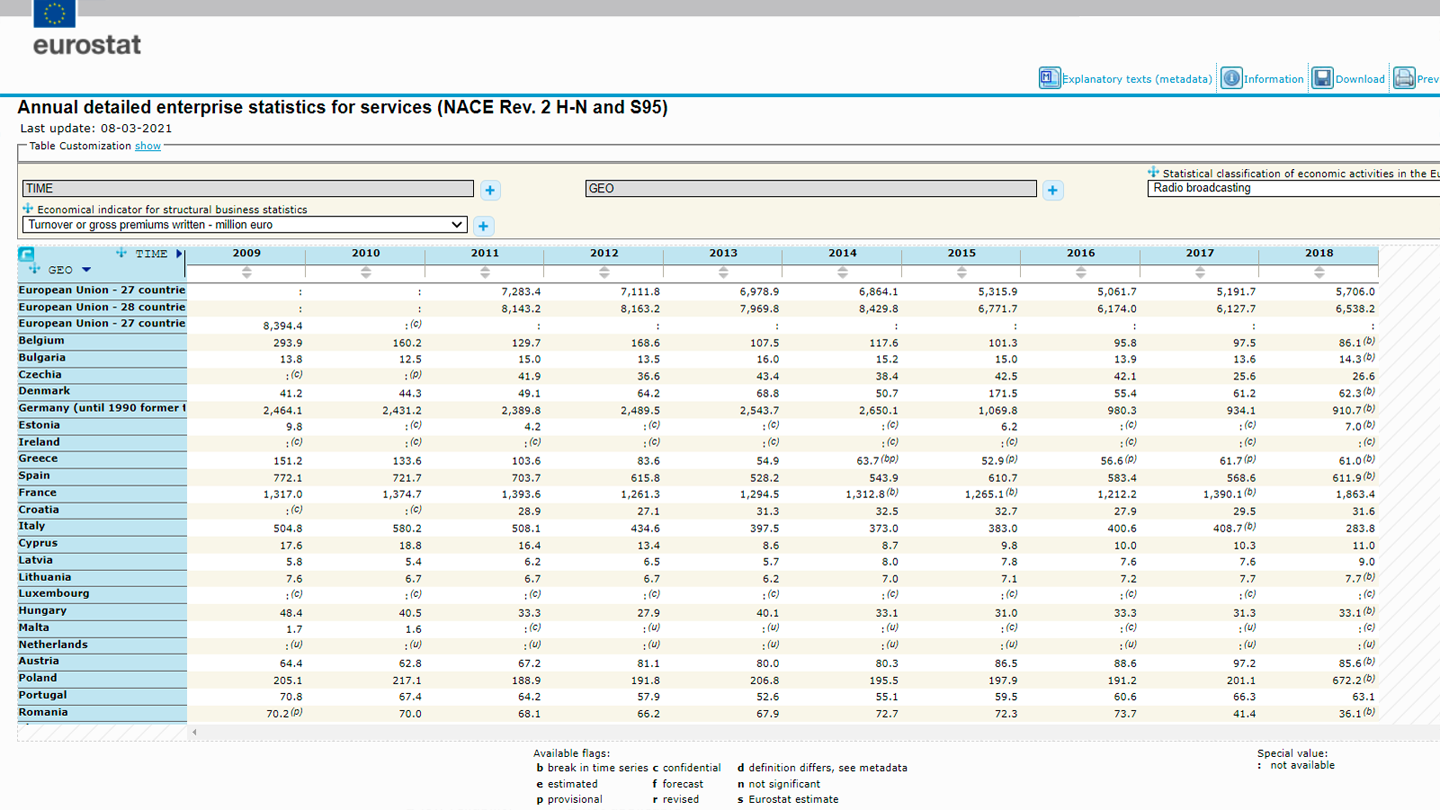 The data can be retrieved from the Annual detailed enterprise statistics for services NACE Rev.2 H-N and S95 Eurostat folder.