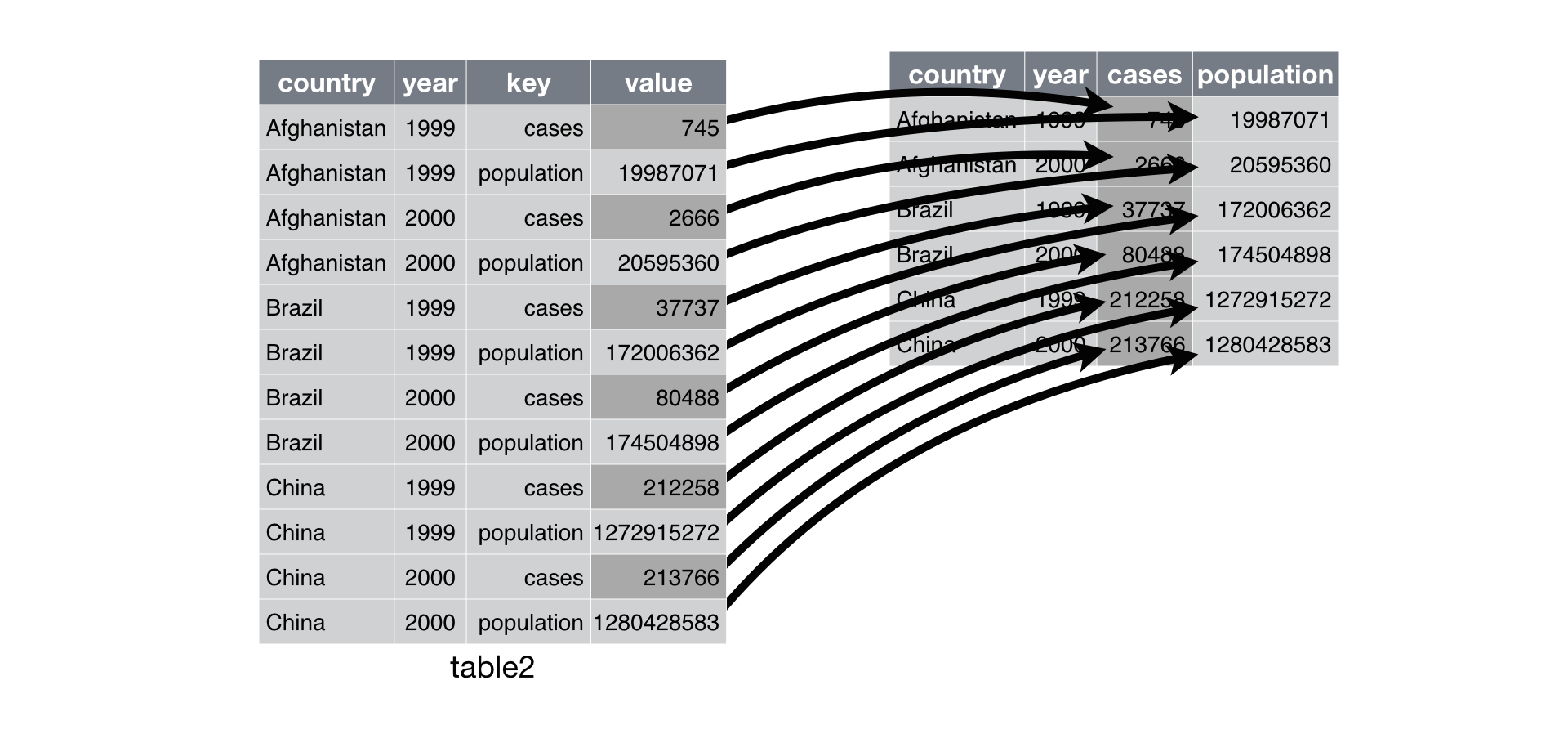 [Tidy datasets](https://r4ds.had.co.nz/tidy-data.html) are easy to manipulate, model and visualize, and have a specific structure: each variable is a column, each observation is a row, and each type of observational unit is a table.