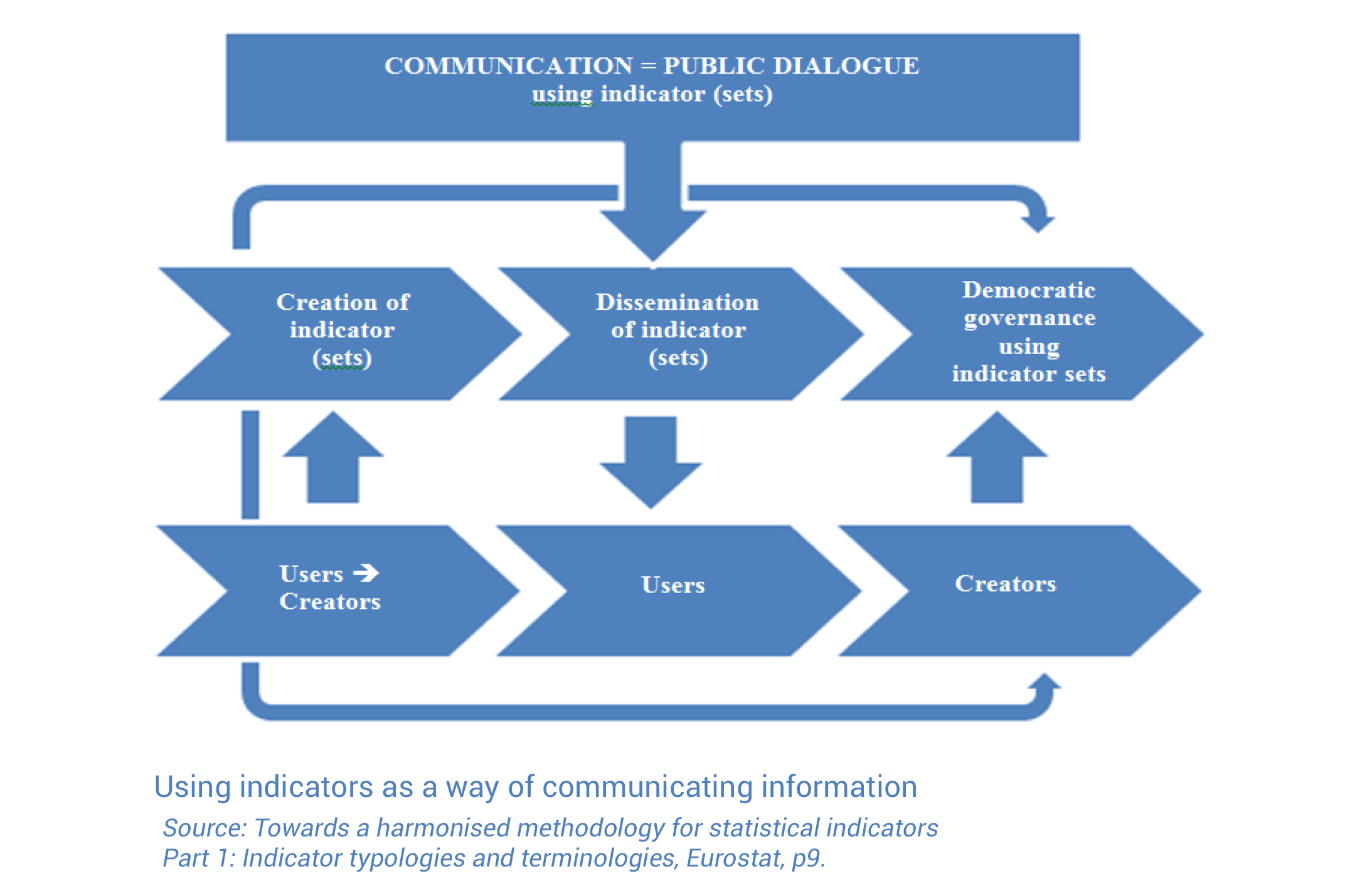 We follow the Eurostat indicator design guidelines to make sure that our users – cultural ministries, representative organizations of music, large music organization and companies, researcher get the information that they need in usable and precise indicators.